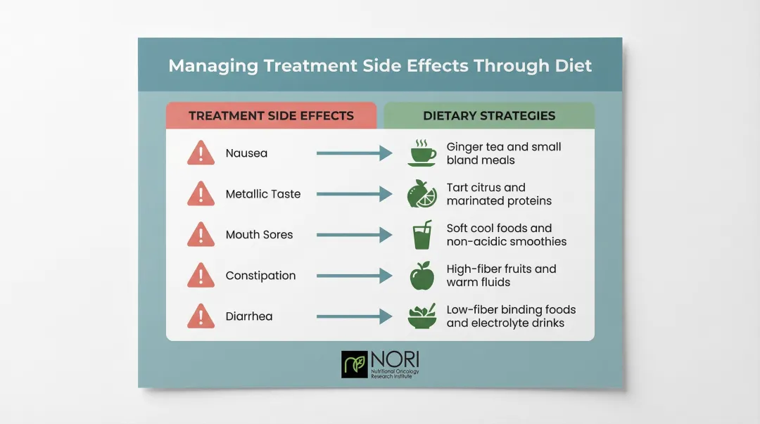 Cancer treatment side effects and corresponding dietary adjustment strategies comparison chart