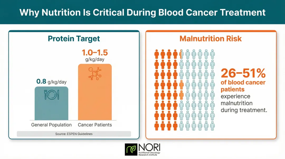 Blood cancer malnutrition statistics and daily protein intake recommendations for patients