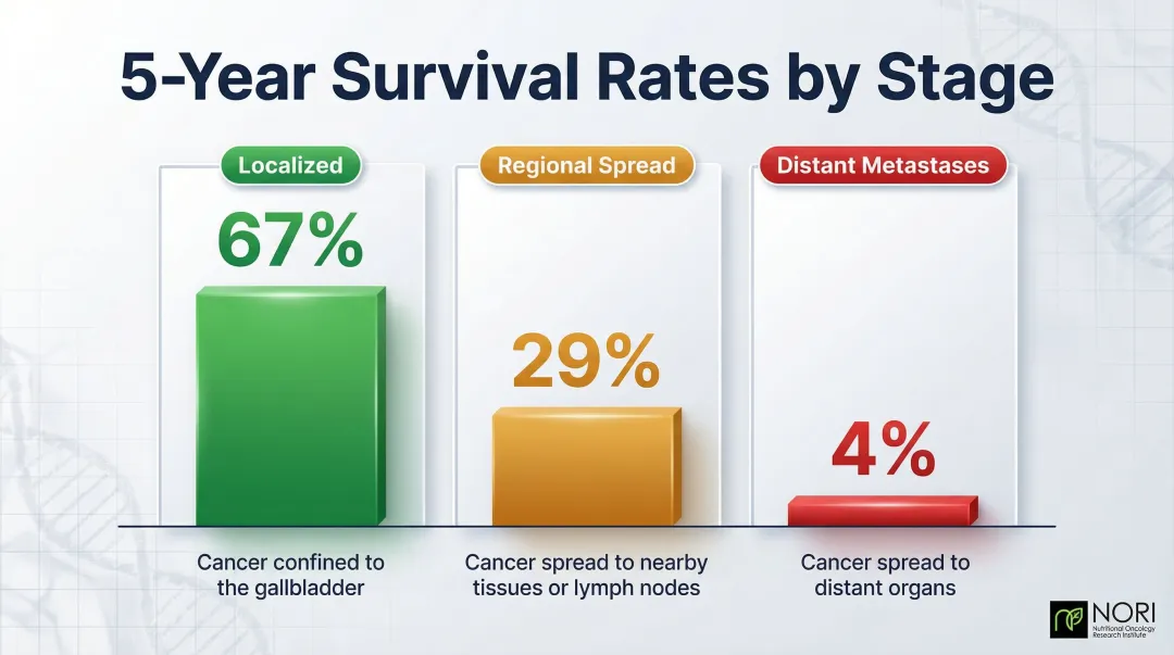 Gallbladder cancer five-year survival rates by stage localized regional distant