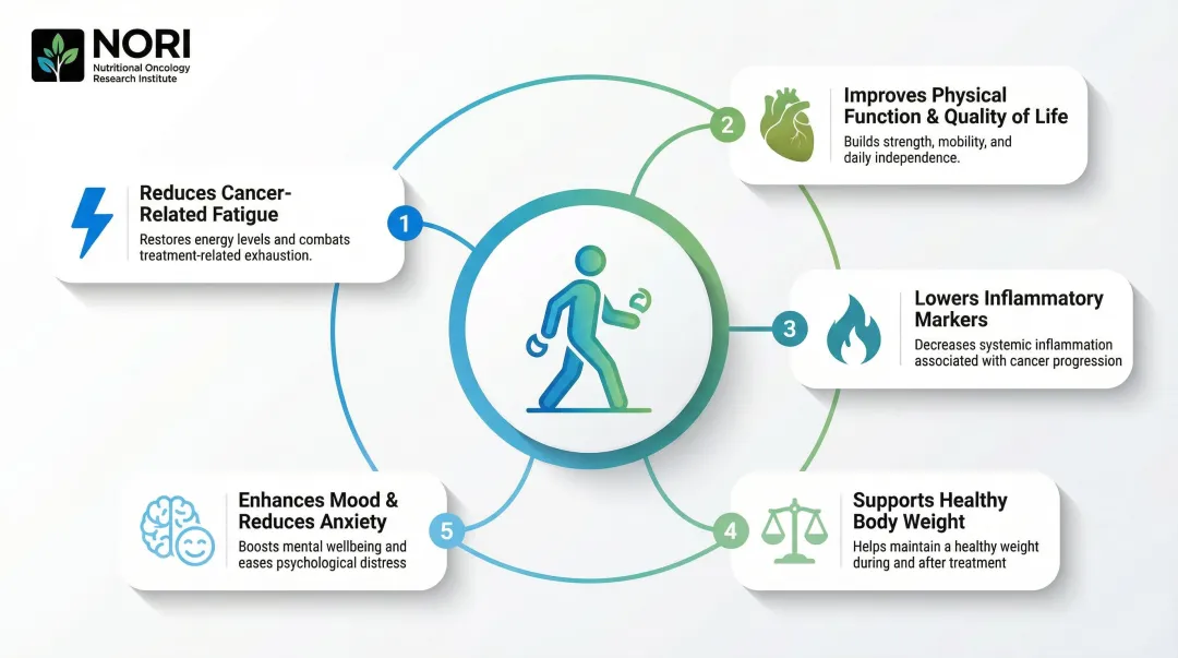 Five benefits of regular exercise for cancer patients immune function and quality of life