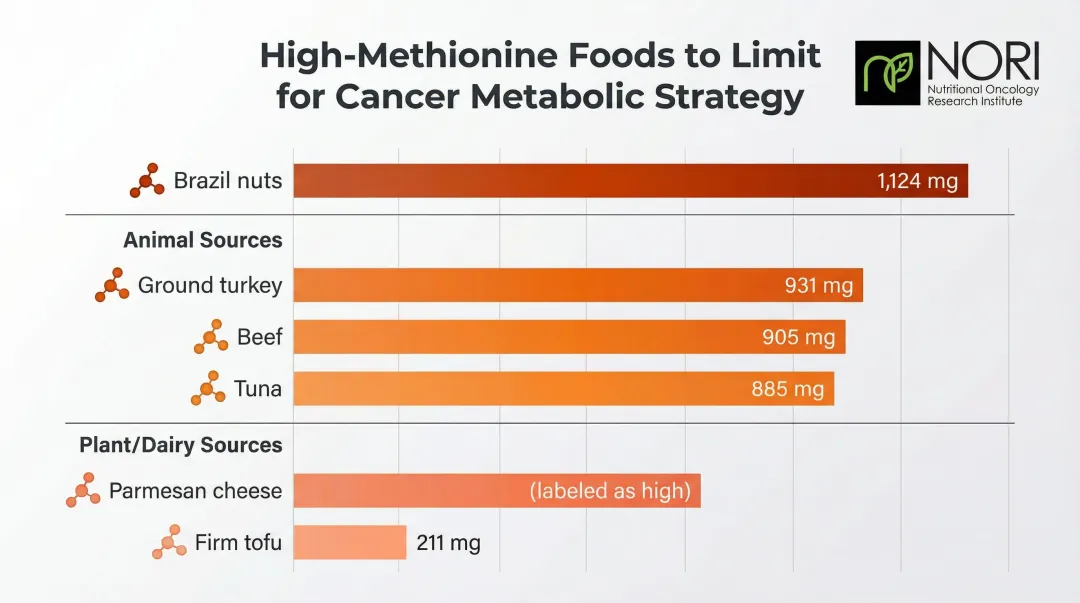 High methionine foods ranked by milligrams per 100 grams animal and plant sources