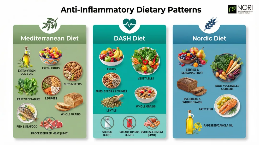 Three anti-inflammatory diet patterns Mediterranean DASH and Nordic comparison infographic