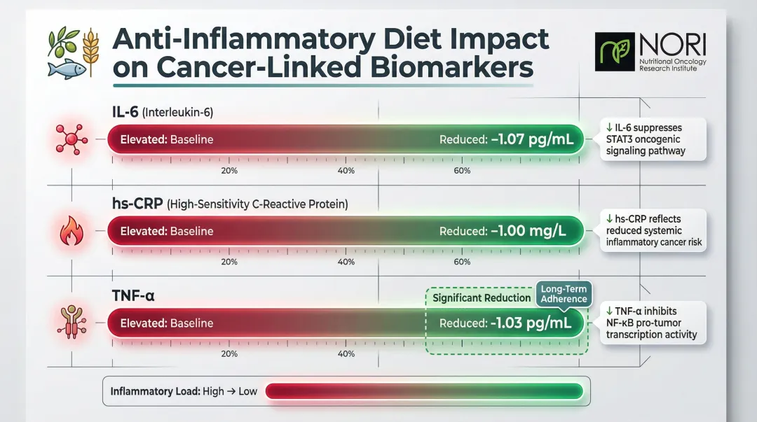 Mediterranean diet inflammatory biomarker reductions IL-6 CRP and TNF-alpha data visualization