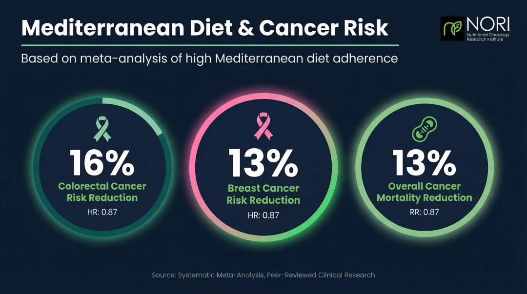 Mediterranean diet cancer risk reduction percentages colorectal breast and overall mortality statistics