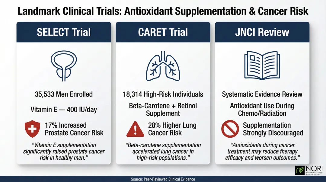 Three landmark cancer supplement trials SELECT CARET and JNCI findings compared