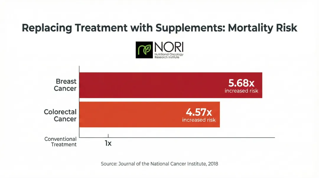 Cancer survival risk increase when replacing conventional treatment with alternative medicine only