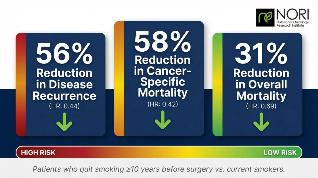 Smoking cessation bladder cancer survival statistics showing recurrence and mortality risk reduction