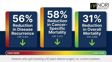 Smoking cessation bladder cancer survival statistics showing recurrence and mortality risk reduction