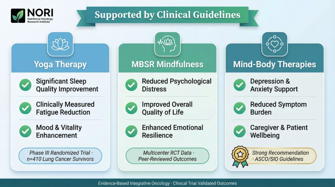 Mind-body therapy benefits for lung cancer anxiety fatigue and sleep quality