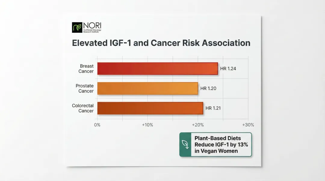 Elevated IGF-1 increased cancer risk percentages for breast prostate and colorectal cancers