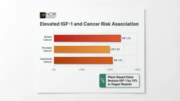 Elevated IGF-1 increased cancer risk percentages for breast prostate and colorectal cancers