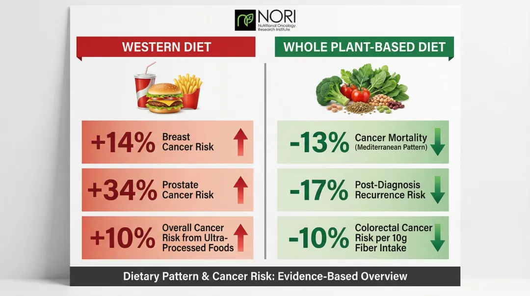 Western diet versus whole plant-based diet cancer risk comparison side-by-side infographic