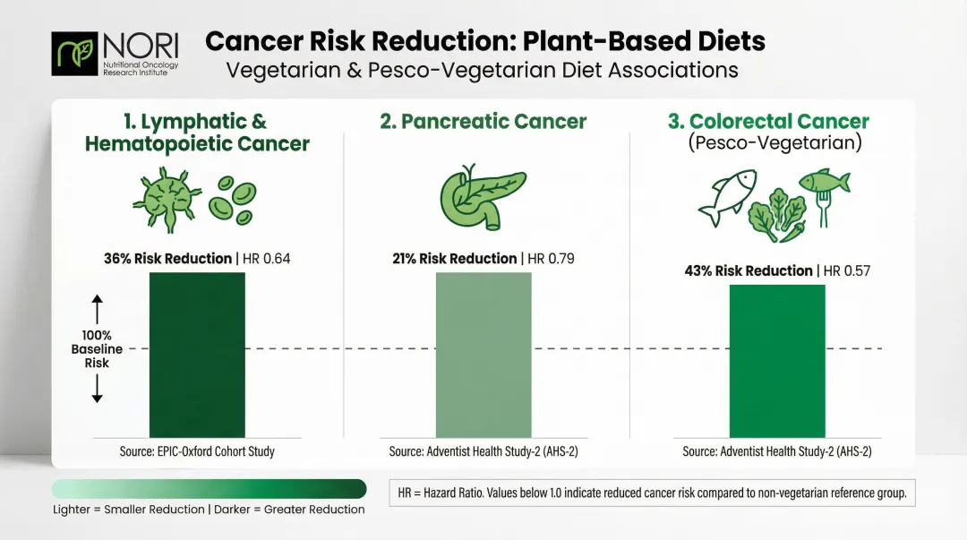 Vegetarian diet cancer risk reduction percentages across three cancer types