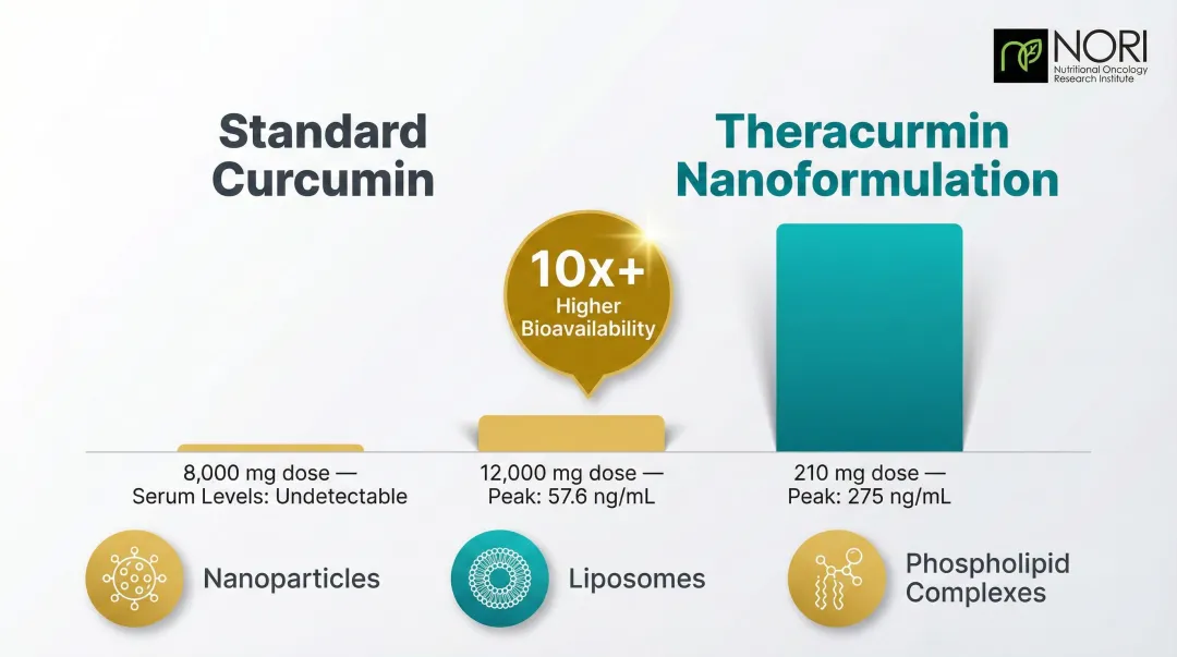 Curcumin bioavailability comparison standard versus nanoformulation absorption levels