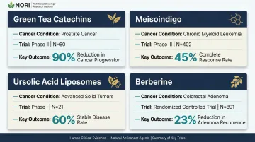 Natural health-supporting compounds clinical trial evidence summary comparison table infographic