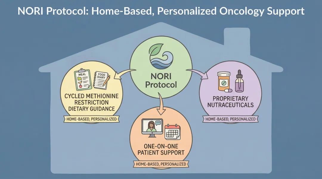 NORI nutritional oncology protocol home-based program combining methionine restriction and nutraceuticals