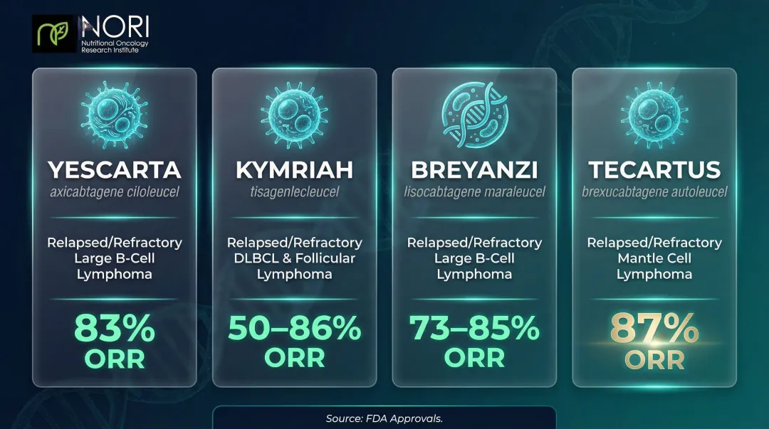 Four FDA-approved CAR-T cell therapies for lymphoma response rates comparison