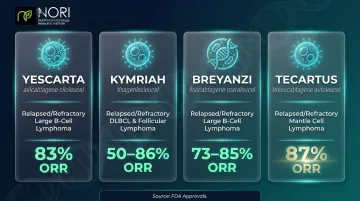Four FDA-approved CAR-T cell therapies for lymphoma response rates comparison