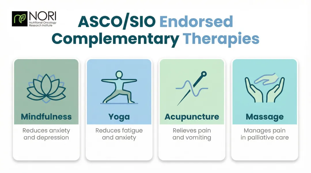 ASCO SIO endorsed mind-body therapies for cancer patients benefits overview