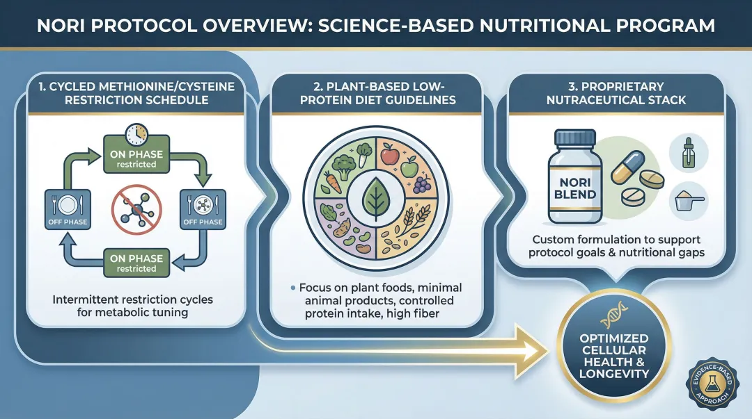 NORI Protocol components methionine restriction nutraceuticals and plant-based diet