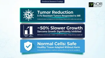Three key preclinical methionine restriction cancer research findings comparison infographic