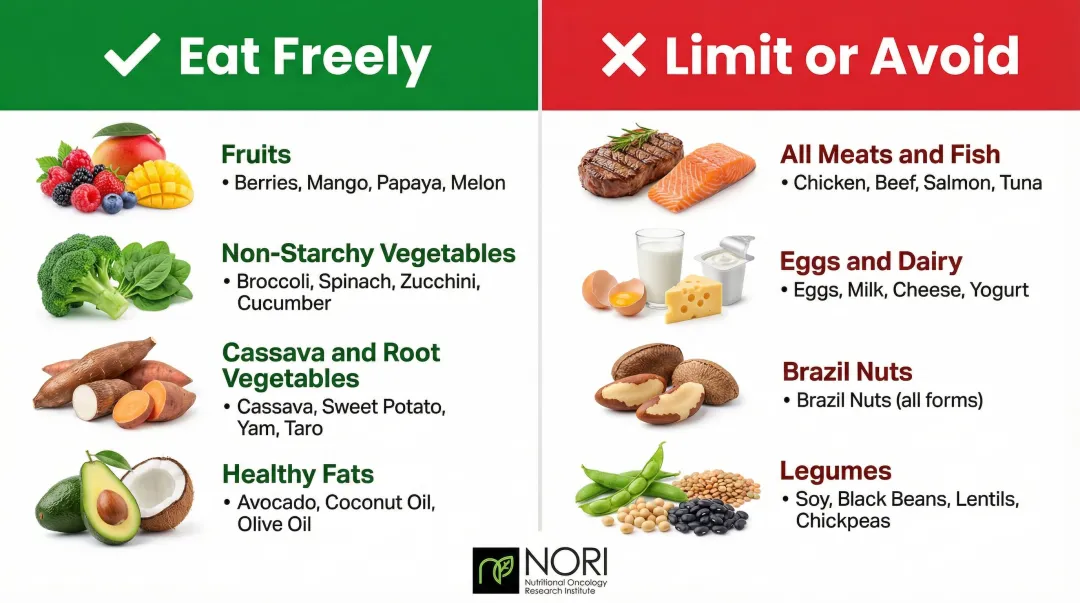 Low methionine diet foods to eat versus avoid side-by-side comparison chart