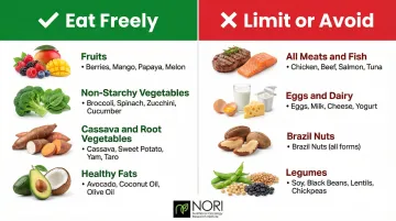 Low methionine diet foods to eat versus avoid side-by-side comparison chart
