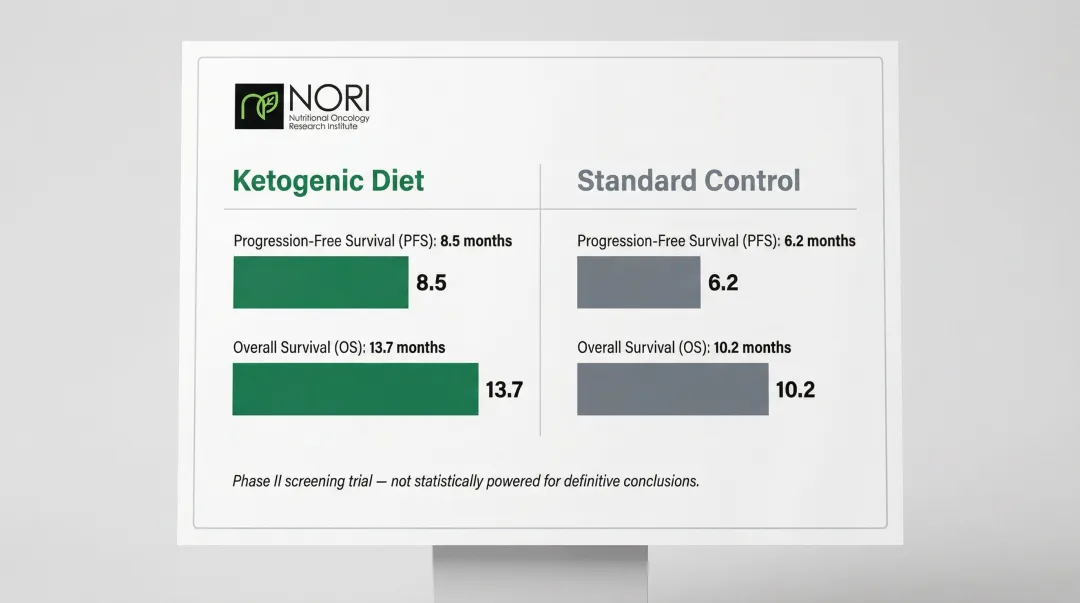 Ketogenic diet versus control group survival outcomes in metastatic pancreatic cancer trial