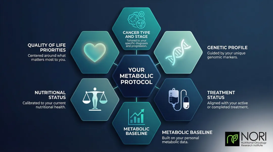 Six personalization factors determining appropriate cancer metabolic diet therapy protocol
