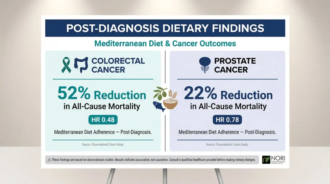 Post-diagnosis diet and cancer survival statistics comparison infographic for colorectal and prostate cancer