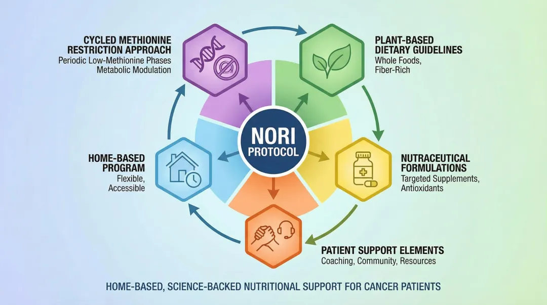 NORI Protocol five-component methionine restriction nutritional program structure overview