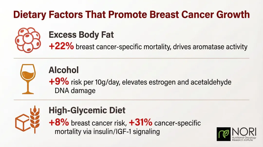Three dietary breast cancer risk factors with percentage increases and biological mechanisms