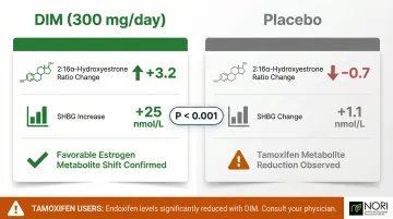 DIM supplement effects on estrogen ratio and tamoxifen metabolite levels comparison