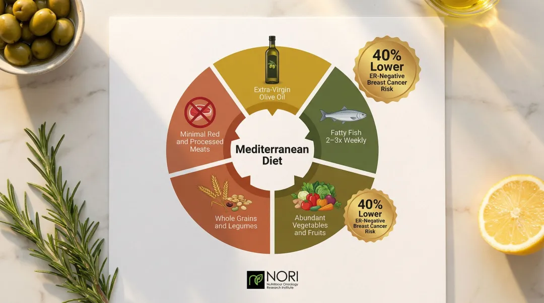 Mediterranean diet pattern components and breast cancer protection benefits overview