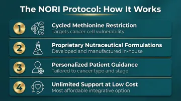 NORI Protocol four-component nutritional oncology program structure and features overview