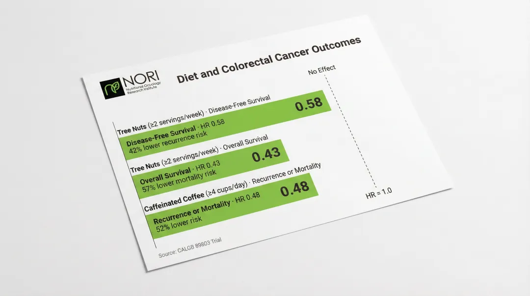 Dietary interventions hazard ratios for colon cancer recurrence and survival outcomes