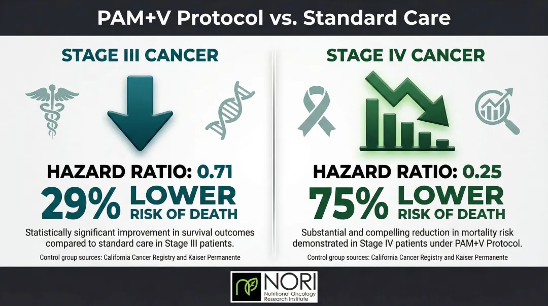 Rectal cancer survival hazard ratios Stage III and Stage IV integrative treatment comparison