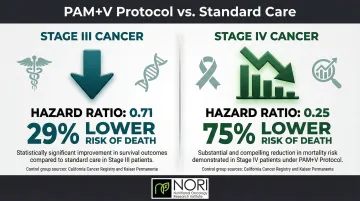 Rectal cancer survival hazard ratios Stage III and Stage IV integrative treatment comparison