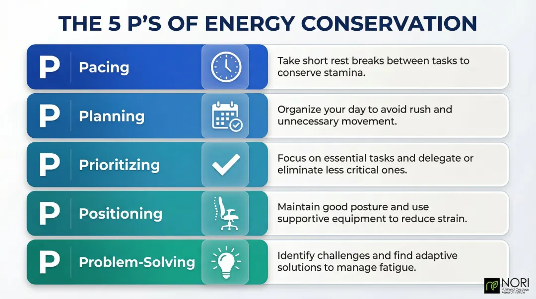 5 P's energy management framework for cancer fatigue pacing planning prioritizing