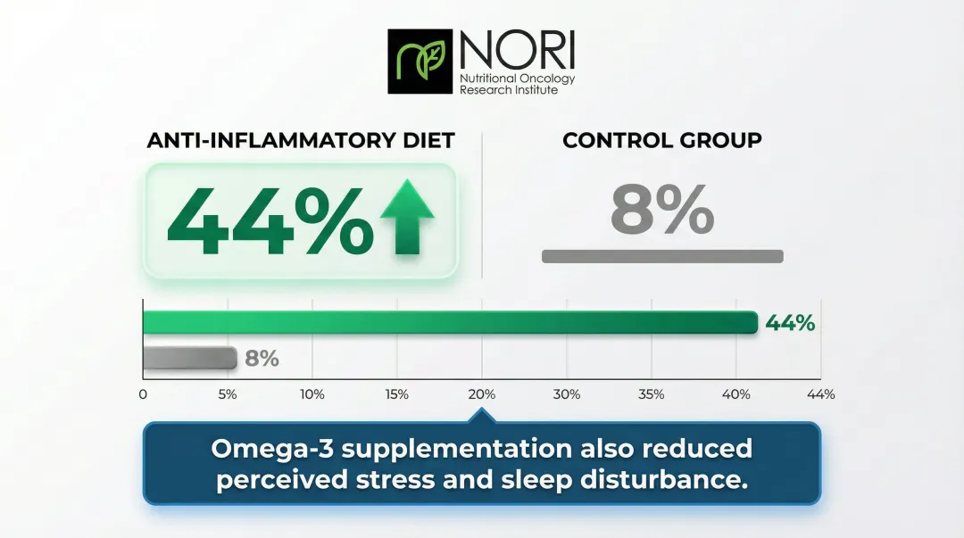 Anti-inflammatory diet versus control group fatigue reduction outcomes comparison chart