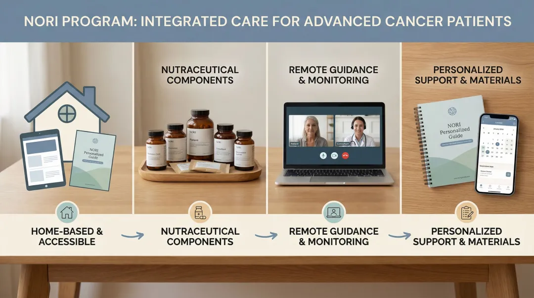 NORI nutritional oncology home-based program features overview for advanced cancer patients