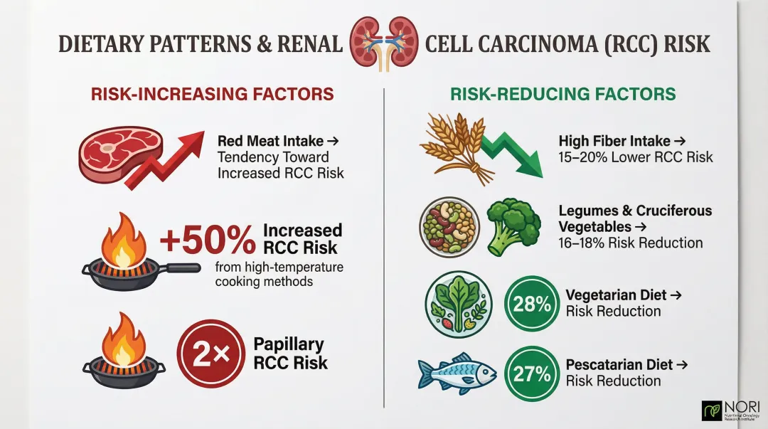 Dietary choices and kidney cancer risk reduction statistics comparison infographic