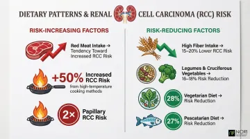 Dietary choices and kidney cancer risk reduction statistics comparison infographic