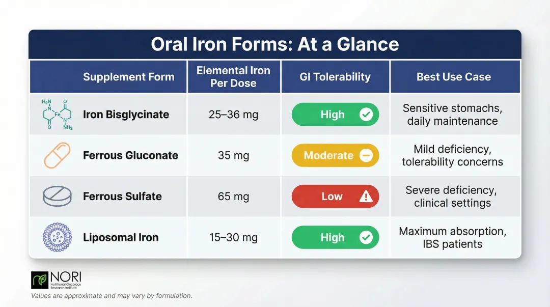 Four oral iron supplement forms comparison chart bioavailability and GI tolerability