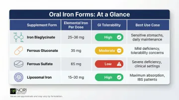 Four oral iron supplement forms comparison chart bioavailability and GI tolerability