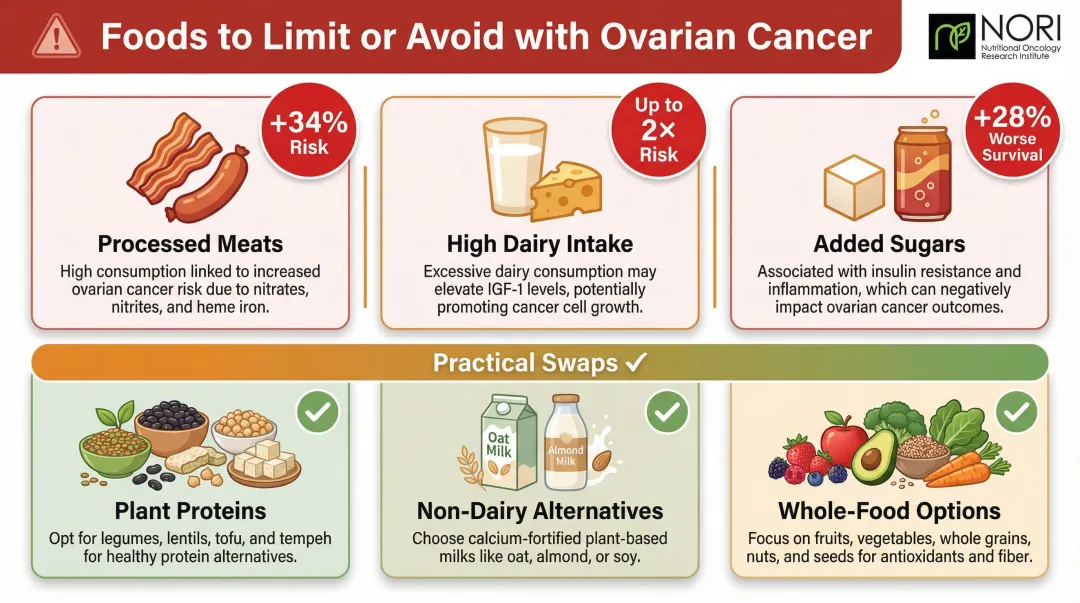 Foods to limit with ovarian cancer showing risk categories and evidence