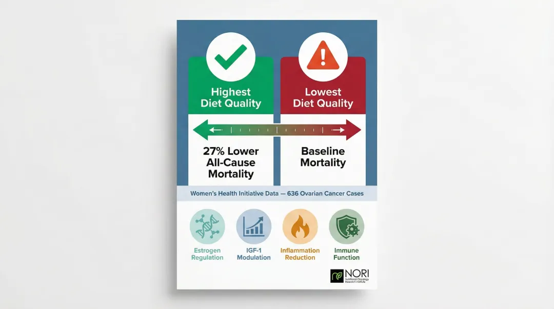 Diet quality impact on ovarian cancer mortality risk infographic