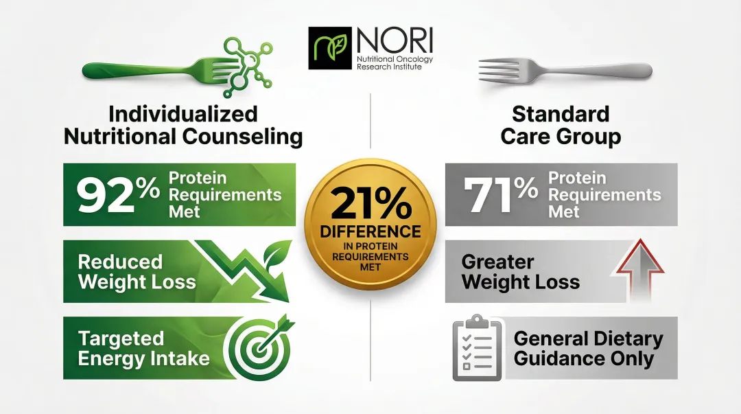 Individualized nutritional counseling versus standard care protein intake comparison infographic