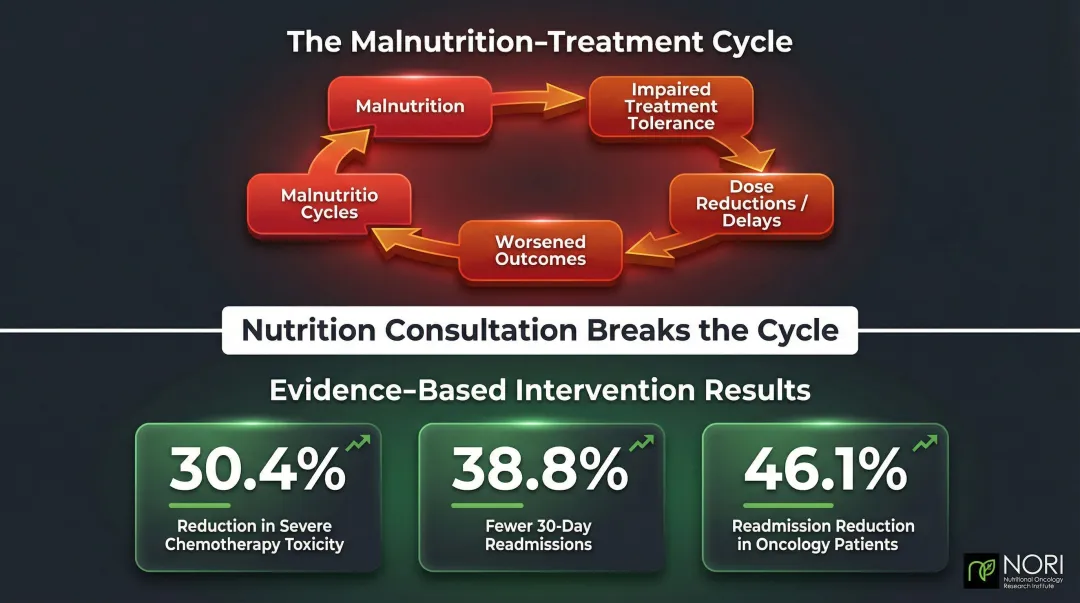 Malnutrition impact on cancer treatment outcomes and nutritional intervention benefits infographic