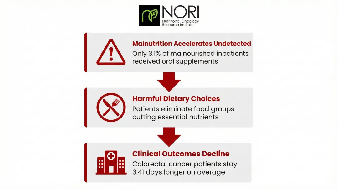 Three consequences of overlooked cancer nutrition with clinical statistics breakdown